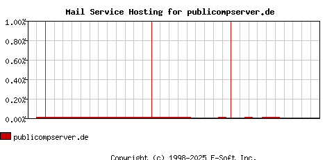 publicompserver.de MX Hosting Market Share Graph