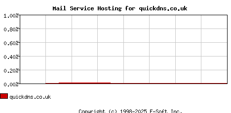 quickdns.co.uk MX Hosting Market Share Graph