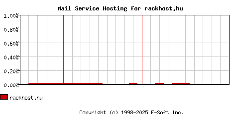 rackhost.hu MX Hosting Market Share Graph