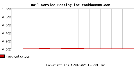 rackhostmx.com MX Hosting Market Share Graph