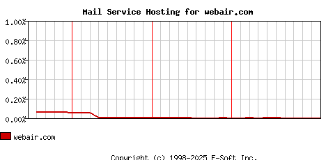 webair.com MX Hosting Market Share Graph