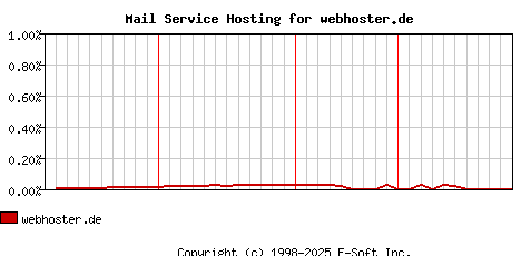 webhoster.de MX Hosting Market Share Graph