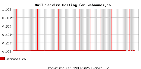 webnames.ca MX Hosting Market Share Graph