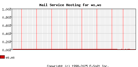 ws.ws MX Hosting Market Share Graph