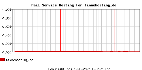 timmehosting.de MX Hosting Market Share Graph