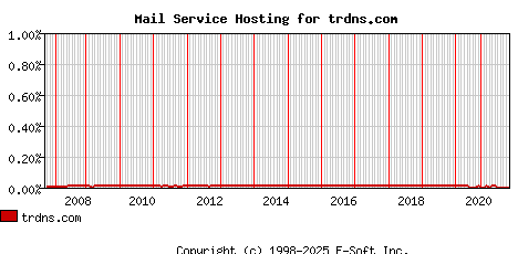 trdns.com MX Hosting Market Share Graph