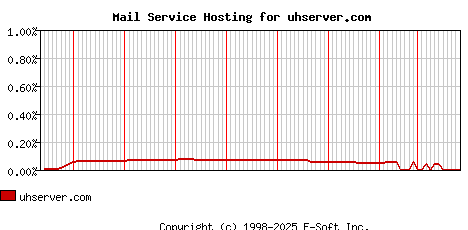 uhserver.com MX Hosting Market Share Graph