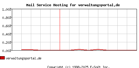 verwaltungsportal.de MX Hosting Market Share Graph