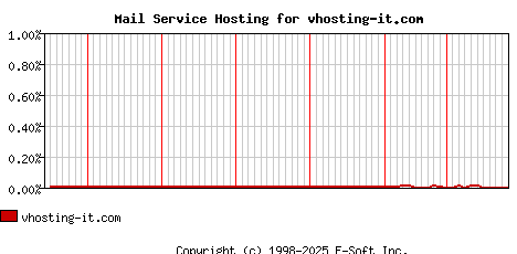 vhosting-it.com MX Hosting Market Share Graph