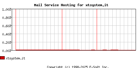 xtsystem.it MX Hosting Market Share Graph