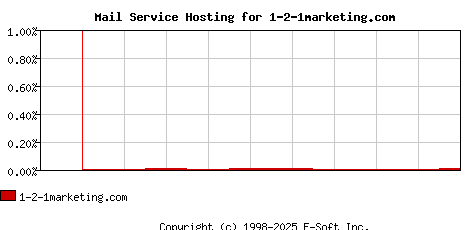 1-2-1marketing.com MX Hosting Market Share Graph