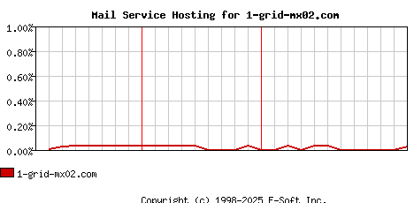 1-grid-mx02.com MX Hosting Market Share Graph