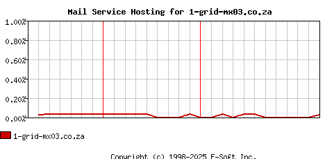 1-grid-mx03.co.za MX Hosting Market Share Graph