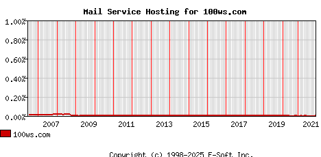 100ws.com MX Hosting Market Share Graph