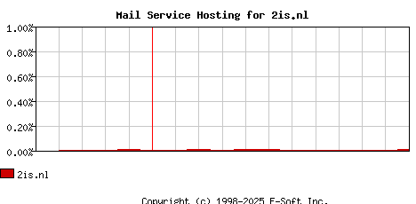 2is.nl MX Hosting Market Share Graph