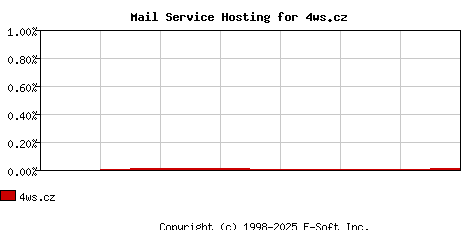 4ws.cz MX Hosting Market Share Graph