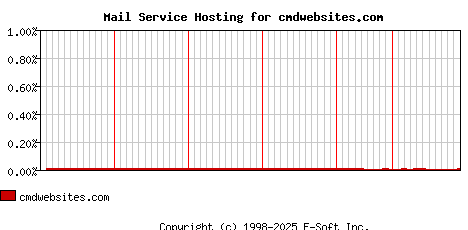 cmdwebsites.com MX Hosting Market Share Graph