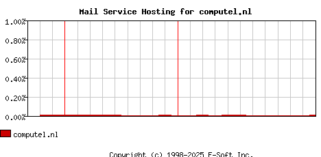 computel.nl MX Hosting Market Share Graph