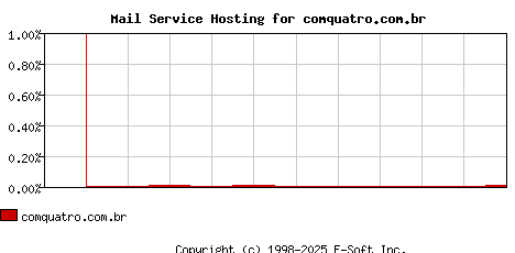 comquatro.com.br MX Hosting Market Share Graph