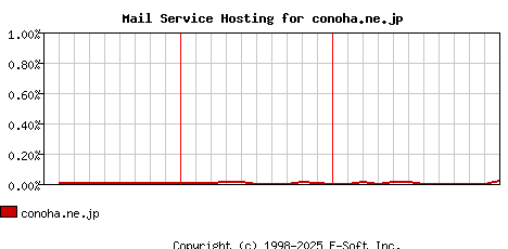conoha.ne.jp MX Hosting Market Share Graph