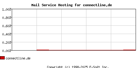 connectline.de MX Hosting Market Share Graph