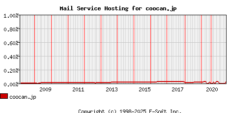 coocan.jp MX Hosting Market Share Graph