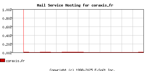 coraxis.fr MX Hosting Market Share Graph
