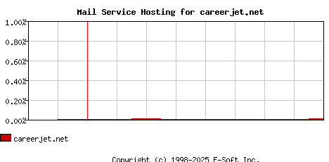 careerjet.net MX Hosting Market Share Graph