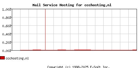 ccchosting.nl MX Hosting Market Share Graph