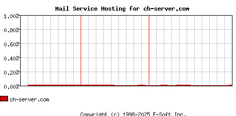 ch-server.com MX Hosting Market Share Graph