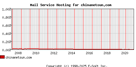 chinanetsun.com MX Hosting Market Share Graph