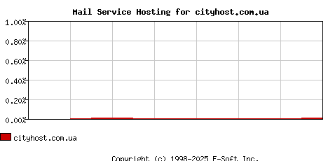 cityhost.com.ua MX Hosting Market Share Graph