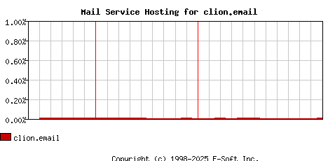 clion.email MX Hosting Market Share Graph