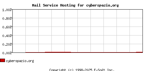 cyberspazio.org MX Hosting Market Share Graph