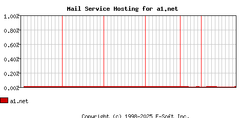 a1.net MX Hosting Market Share Graph