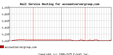 accountservergroup.com MX Hosting Market Share Graph