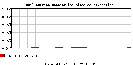 aftermarket.hosting MX Hosting Market Share Graph