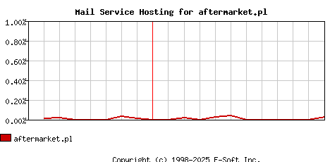aftermarket.pl MX Hosting Market Share Graph