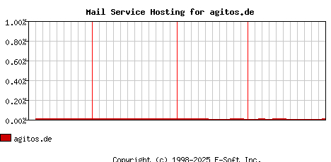 agitos.de MX Hosting Market Share Graph