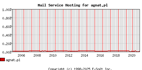 agnat.pl MX Hosting Market Share Graph