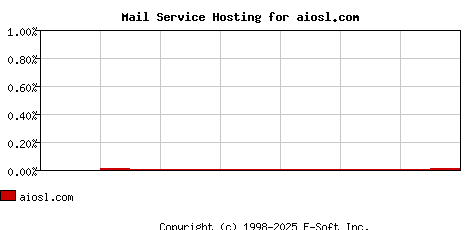 aiosl.com MX Hosting Market Share Graph