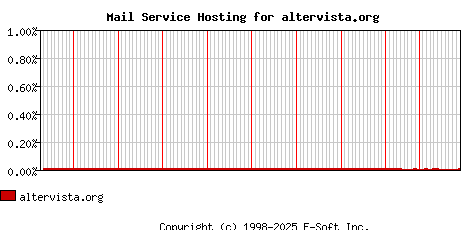 altervista.org MX Hosting Market Share Graph
