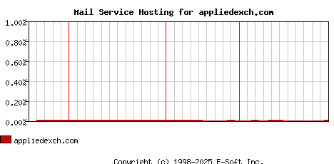 appliedexch.com MX Hosting Market Share Graph