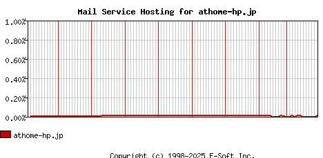 athome-hp.jp MX Hosting Market Share Graph