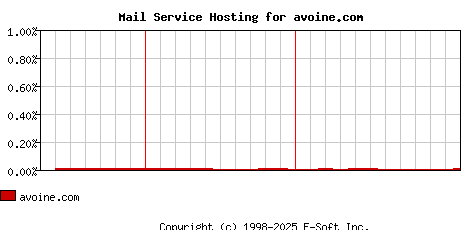 avoine.com MX Hosting Market Share Graph