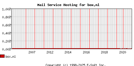 box.nl MX Hosting Market Share Graph