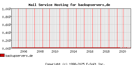 backupservers.de MX Hosting Market Share Graph