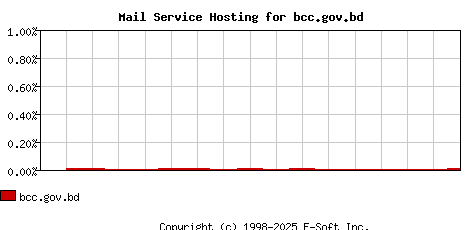 bcc.gov.bd MX Hosting Market Share Graph