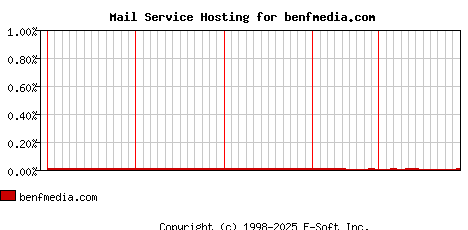 benfmedia.com MX Hosting Market Share Graph