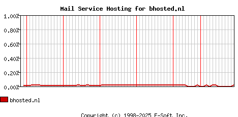 bhosted.nl MX Hosting Market Share Graph